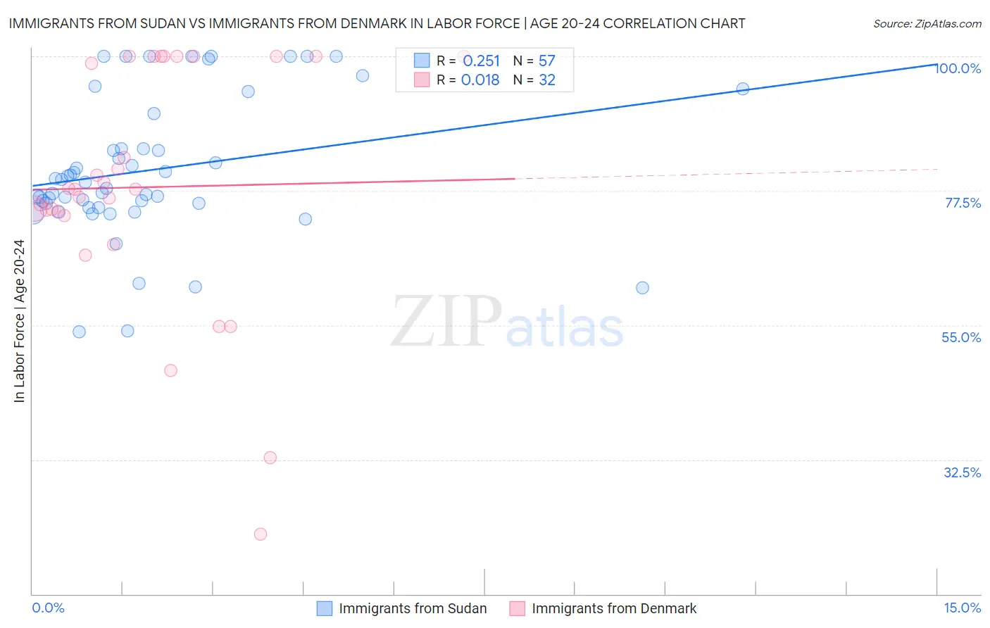 Immigrants from Sudan vs Immigrants from Denmark In Labor Force | Age 20-24