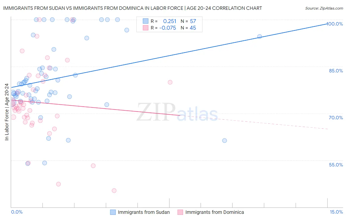 Immigrants from Sudan vs Immigrants from Dominica In Labor Force | Age 20-24