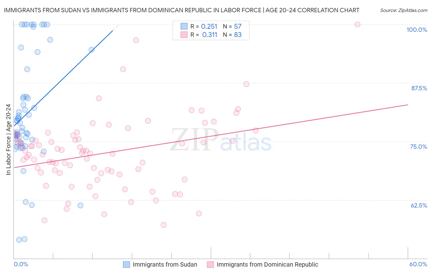 Immigrants from Sudan vs Immigrants from Dominican Republic In Labor Force | Age 20-24