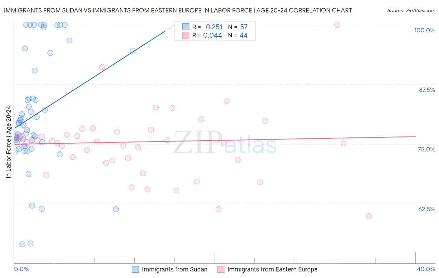 Immigrants from Sudan vs Immigrants from Eastern Europe In Labor Force | Age 20-24