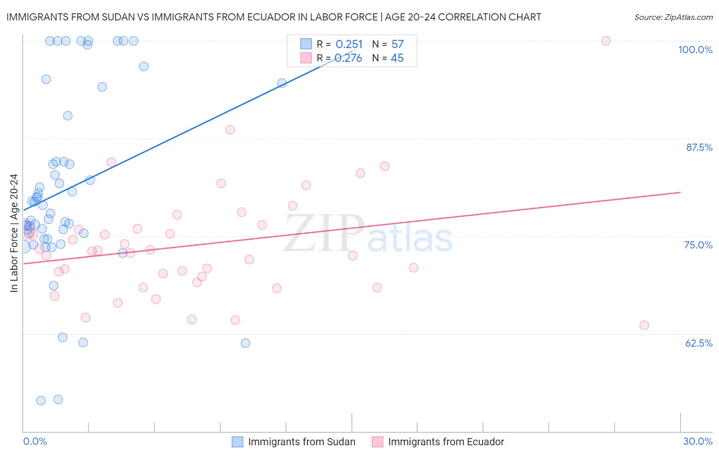 Immigrants from Sudan vs Immigrants from Ecuador In Labor Force | Age 20-24