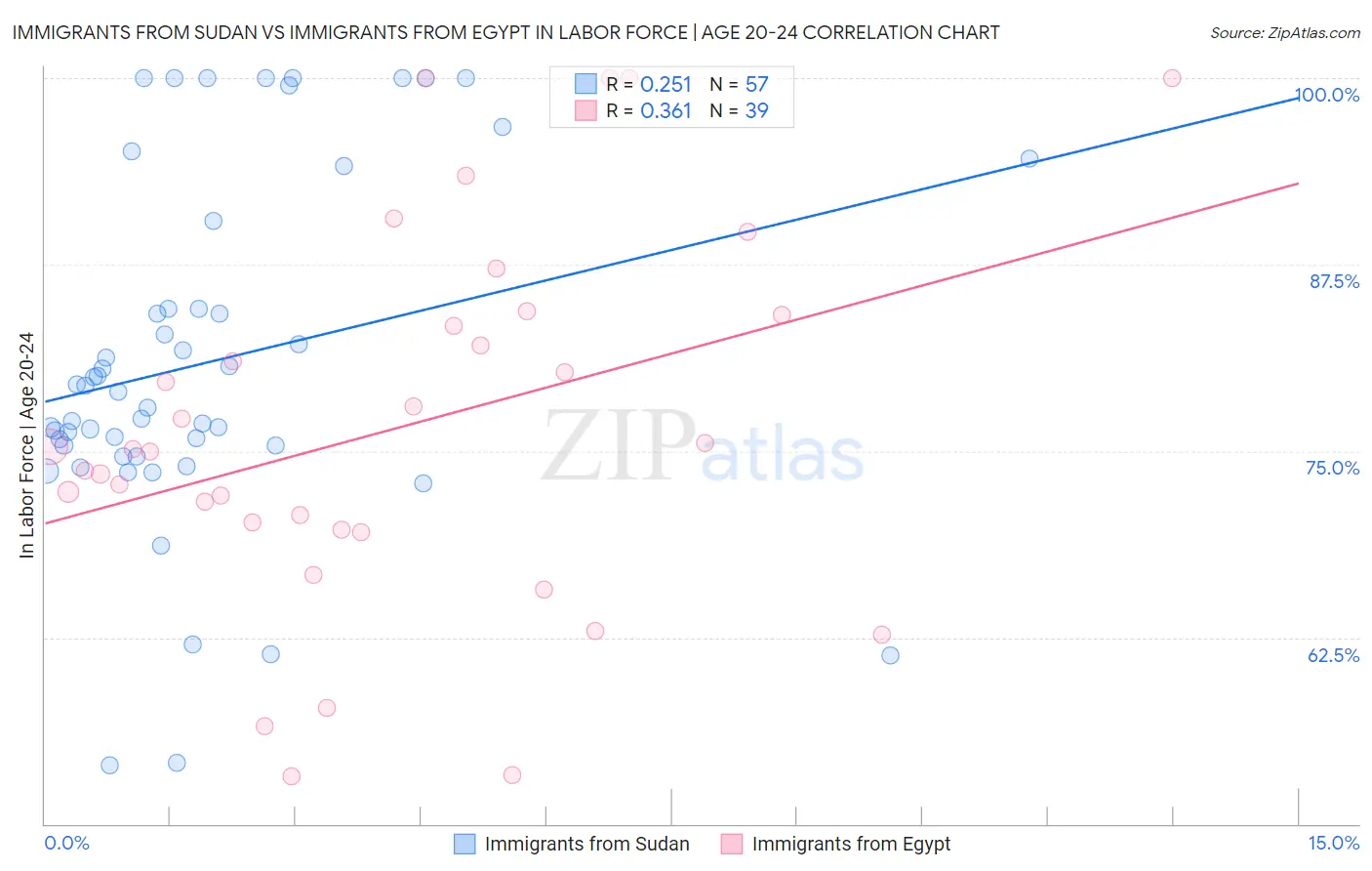 Immigrants from Sudan vs Immigrants from Egypt In Labor Force | Age 20-24
