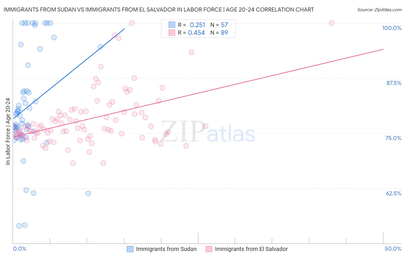 Immigrants from Sudan vs Immigrants from El Salvador In Labor Force | Age 20-24