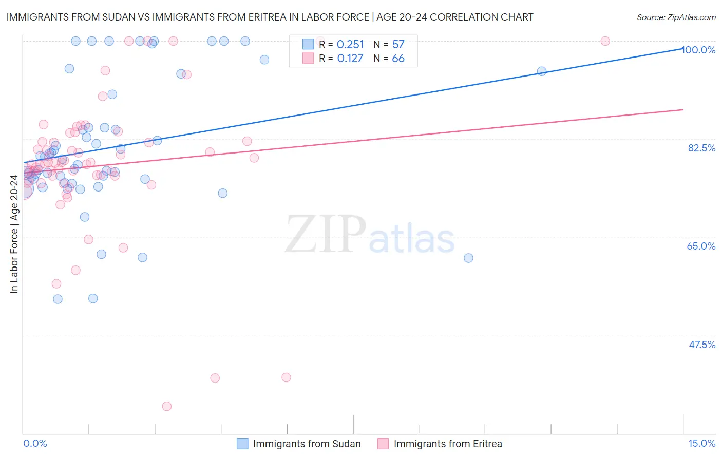 Immigrants from Sudan vs Immigrants from Eritrea In Labor Force | Age 20-24