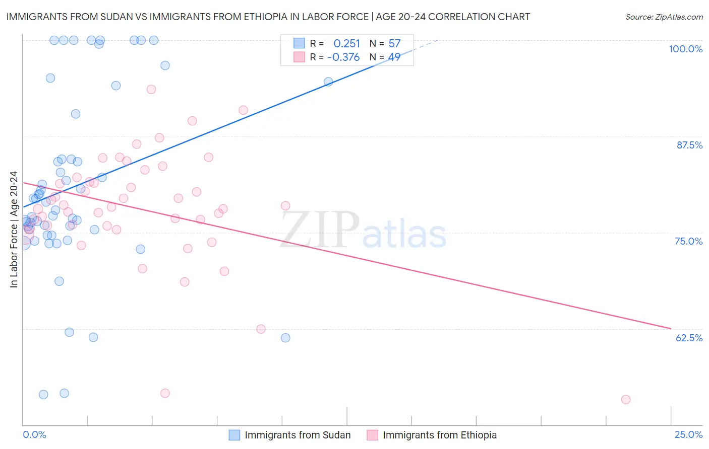 Immigrants from Sudan vs Immigrants from Ethiopia In Labor Force | Age 20-24