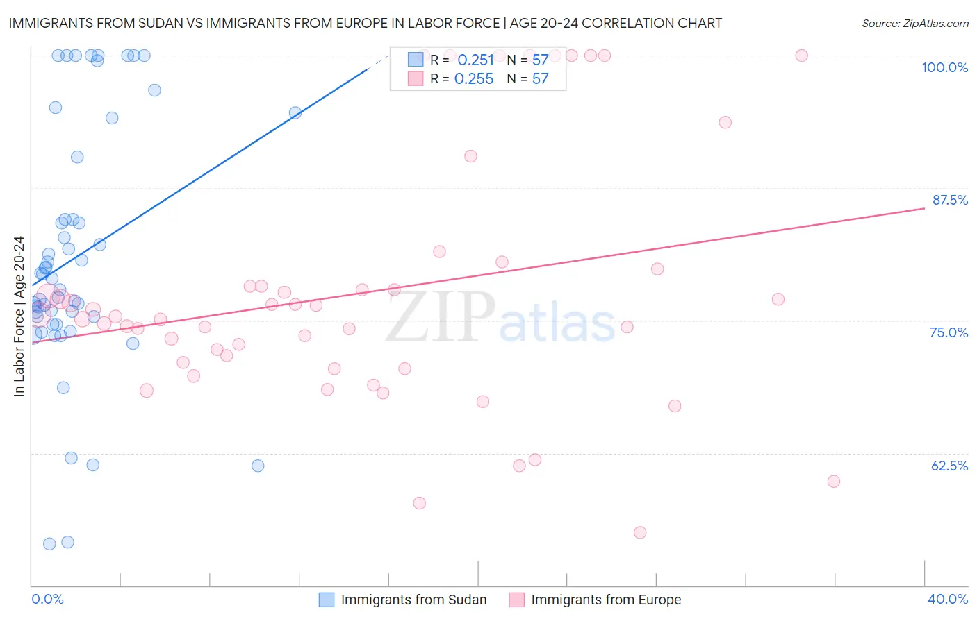 Immigrants from Sudan vs Immigrants from Europe In Labor Force | Age 20-24