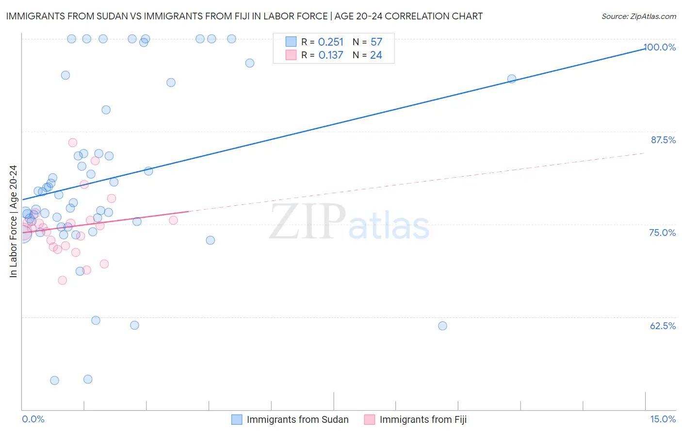 Immigrants from Sudan vs Immigrants from Fiji In Labor Force | Age 20-24