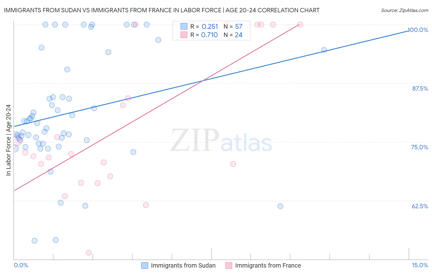Immigrants from Sudan vs Immigrants from France In Labor Force | Age 20-24