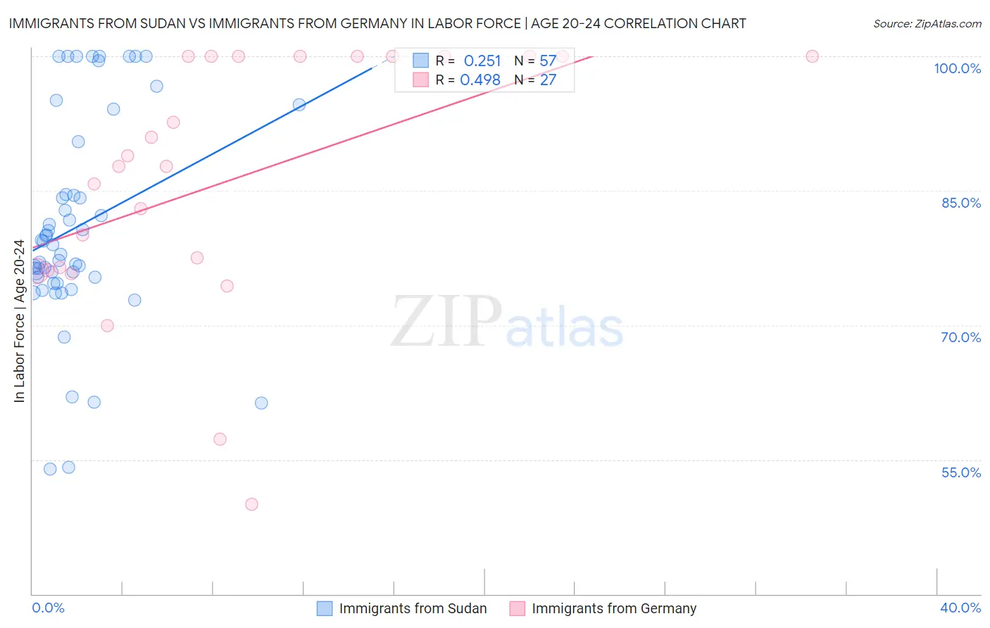 Immigrants from Sudan vs Immigrants from Germany In Labor Force | Age 20-24