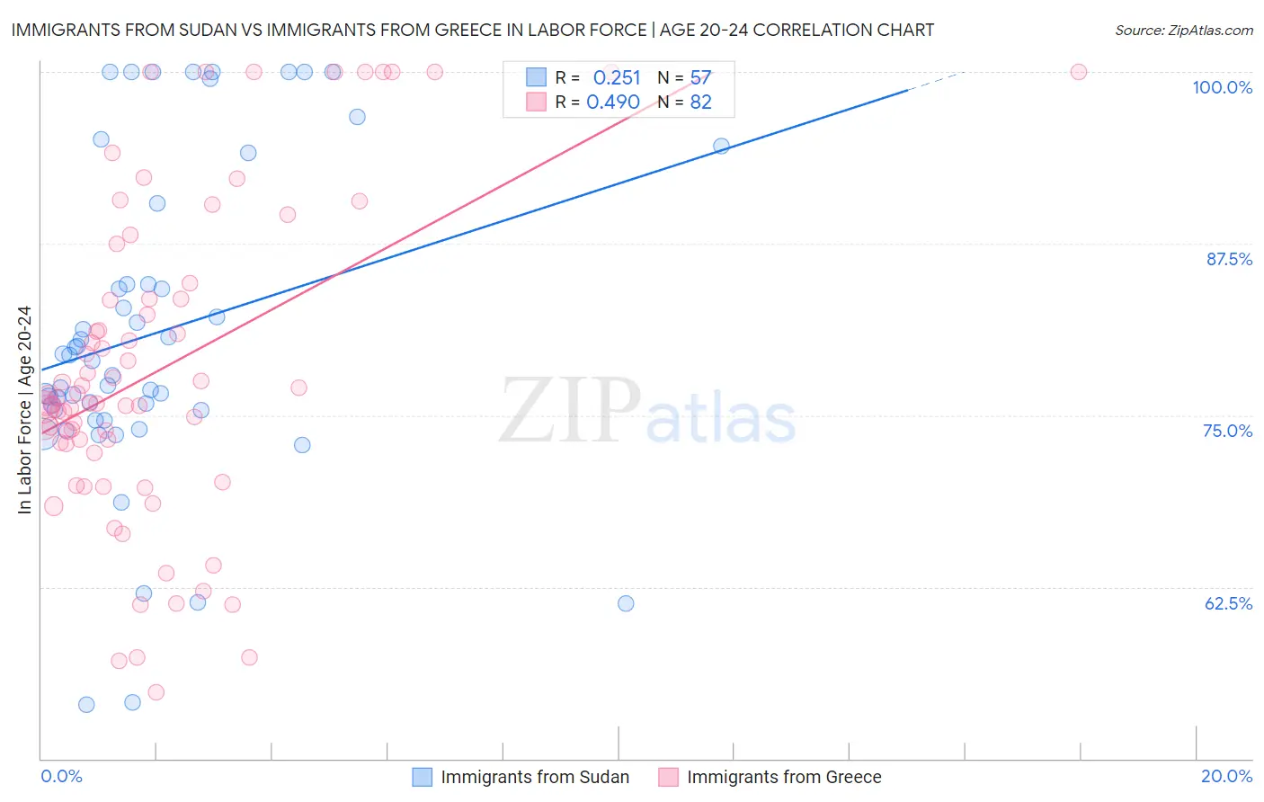 Immigrants from Sudan vs Immigrants from Greece In Labor Force | Age 20-24