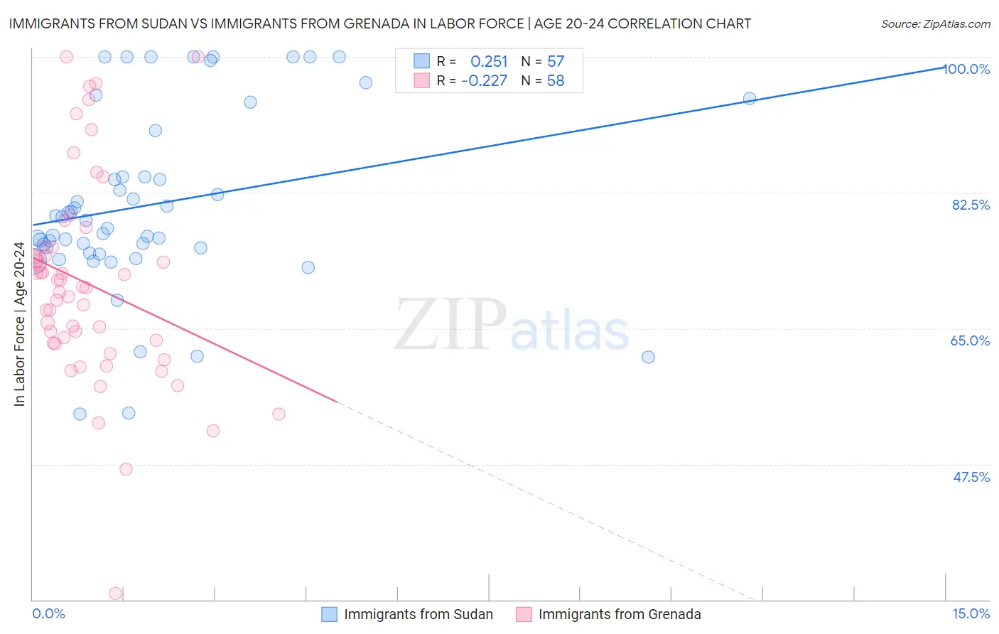Immigrants from Sudan vs Immigrants from Grenada In Labor Force | Age 20-24
