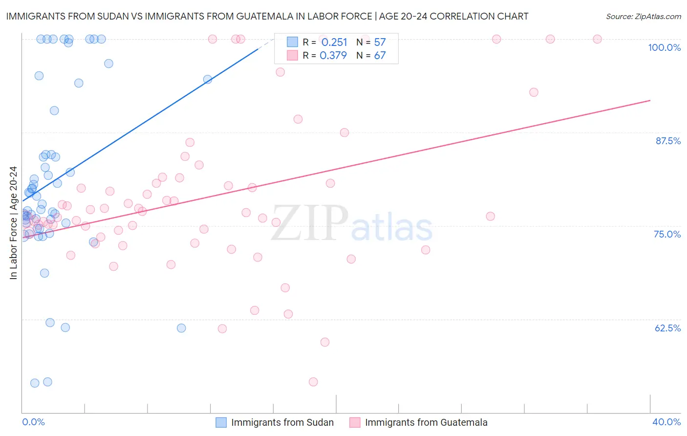 Immigrants from Sudan vs Immigrants from Guatemala In Labor Force | Age 20-24