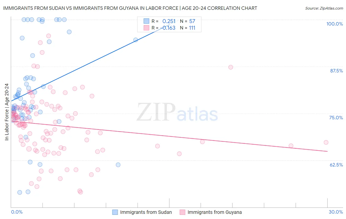 Immigrants from Sudan vs Immigrants from Guyana In Labor Force | Age 20-24