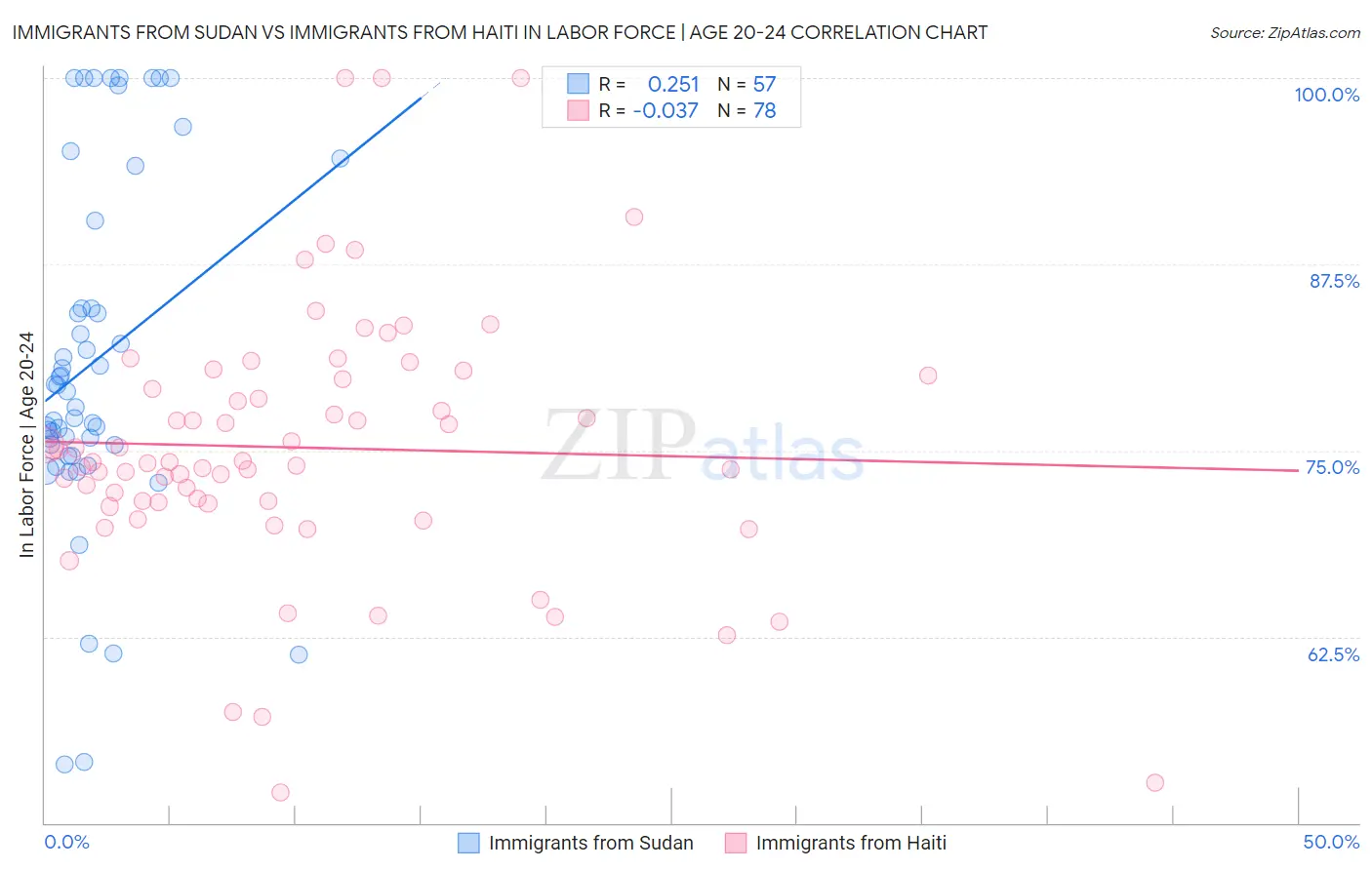 Immigrants from Sudan vs Immigrants from Haiti In Labor Force | Age 20-24
