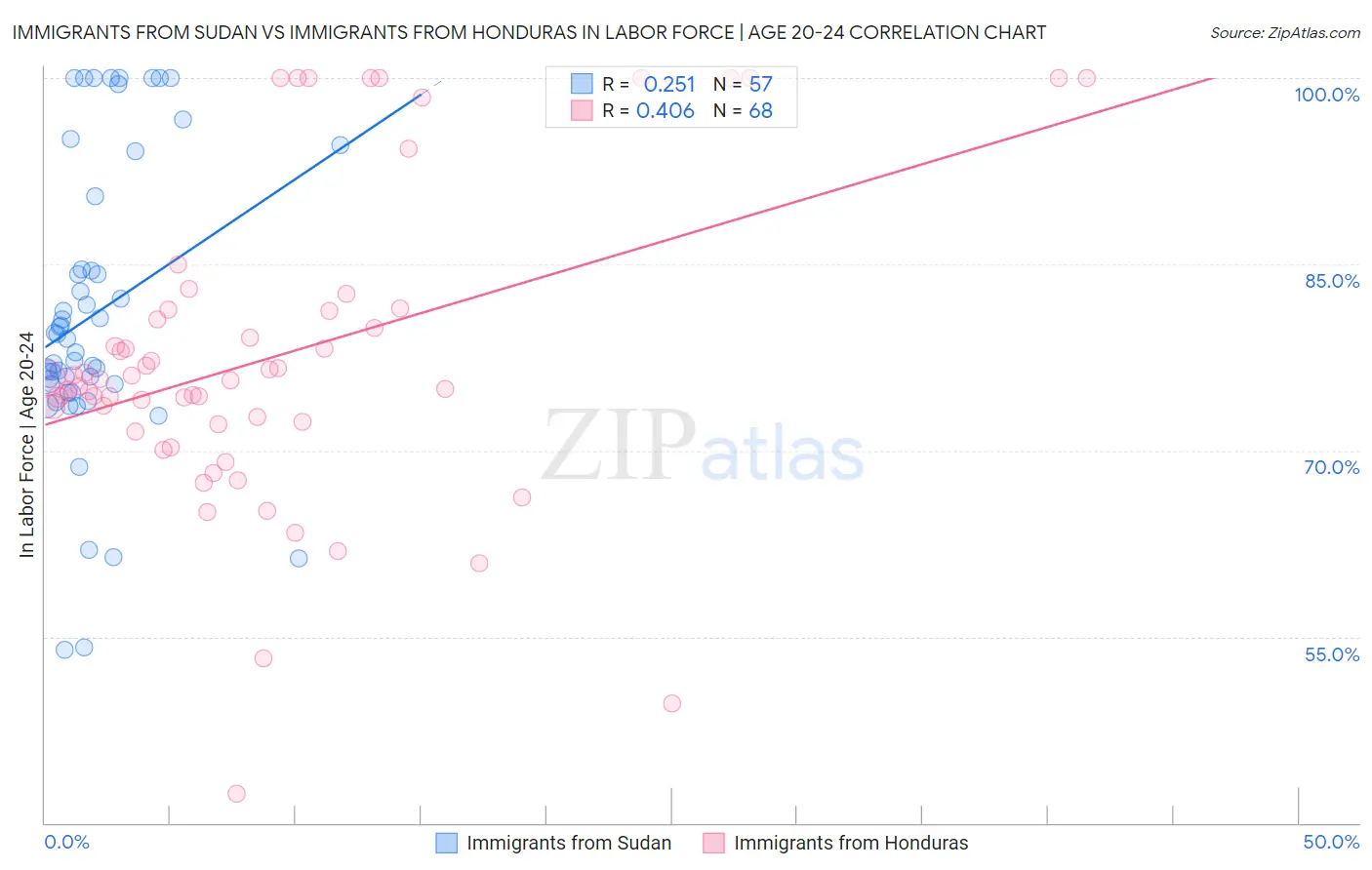Immigrants from Sudan vs Immigrants from Honduras In Labor Force | Age 20-24