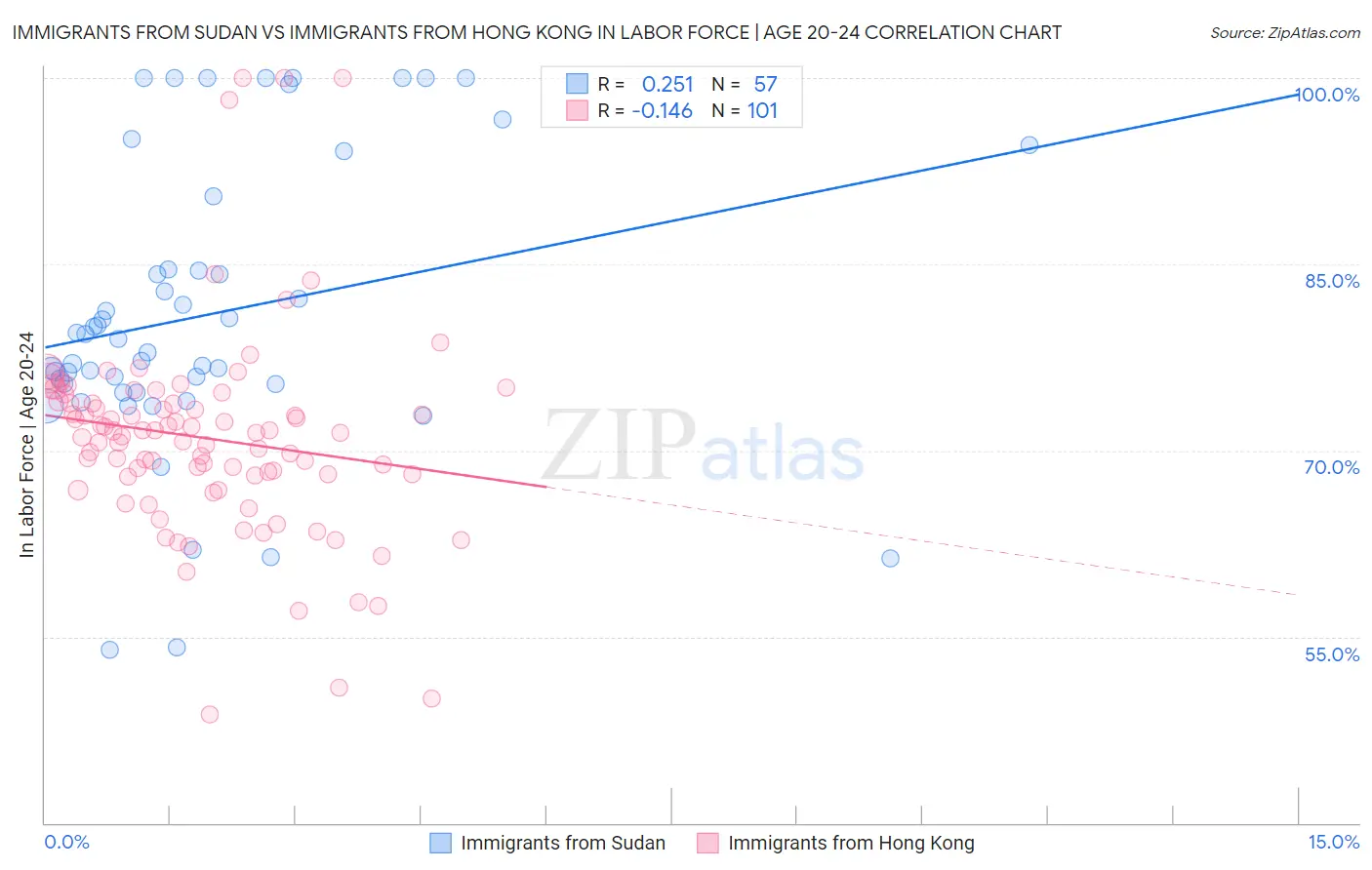Immigrants from Sudan vs Immigrants from Hong Kong In Labor Force | Age 20-24