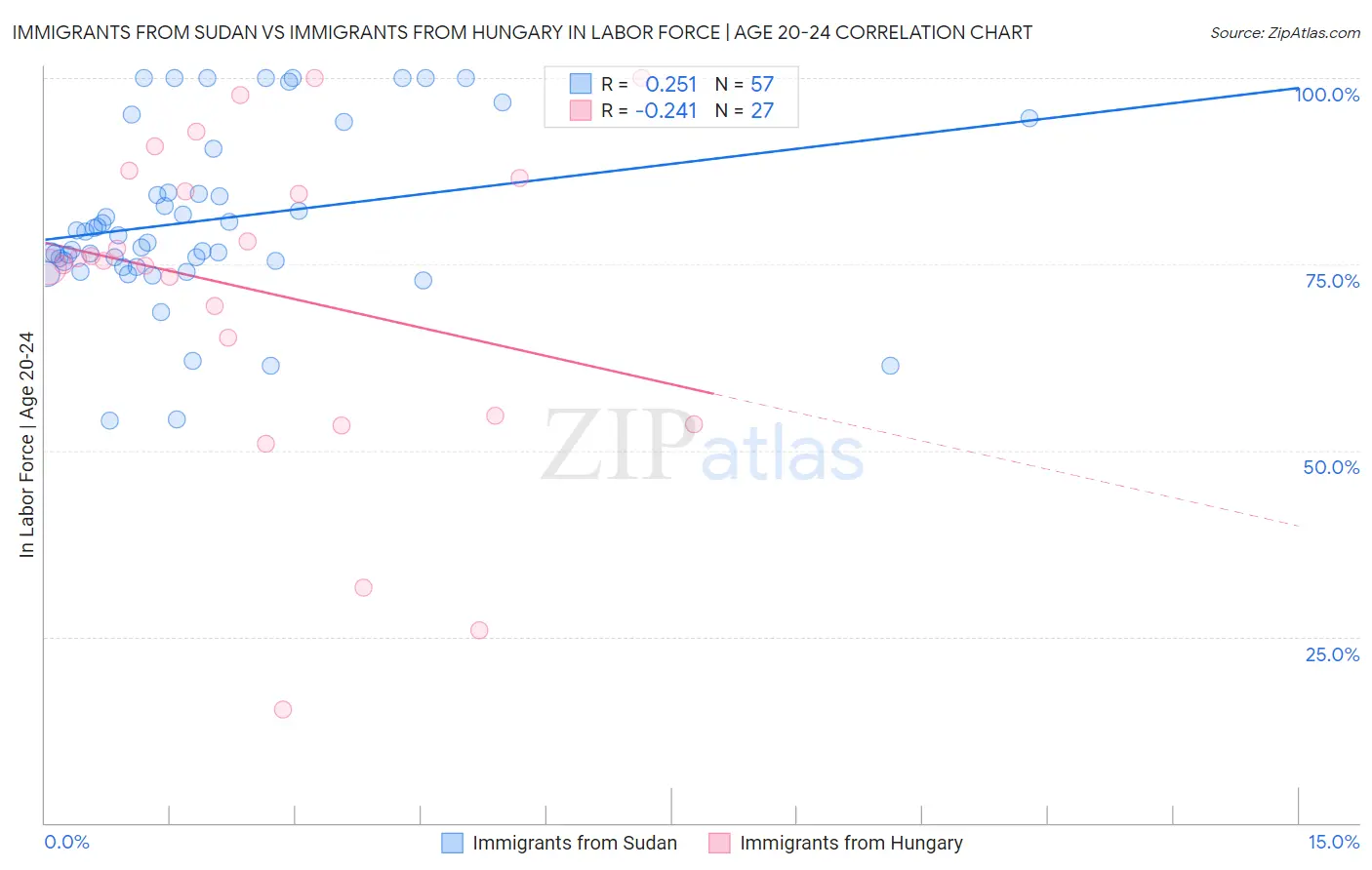 Immigrants from Sudan vs Immigrants from Hungary In Labor Force | Age 20-24