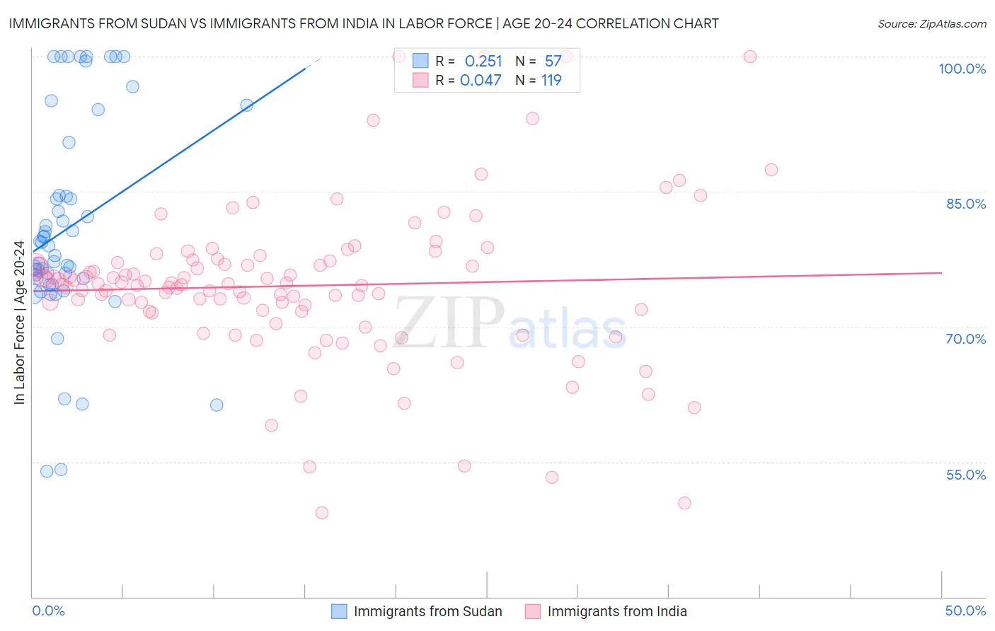 Immigrants from Sudan vs Immigrants from India In Labor Force | Age 20-24
