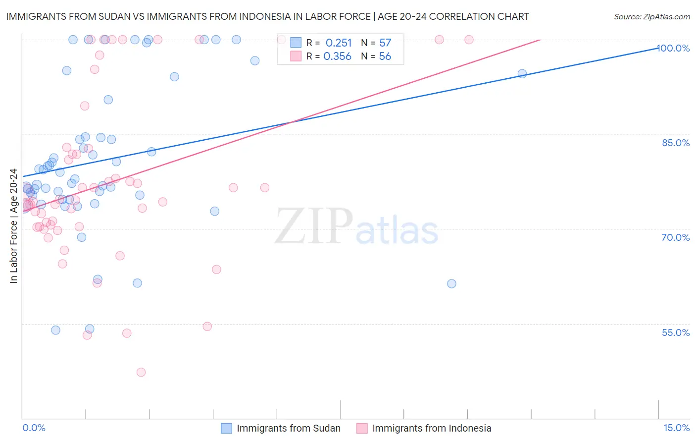 Immigrants from Sudan vs Immigrants from Indonesia In Labor Force | Age 20-24