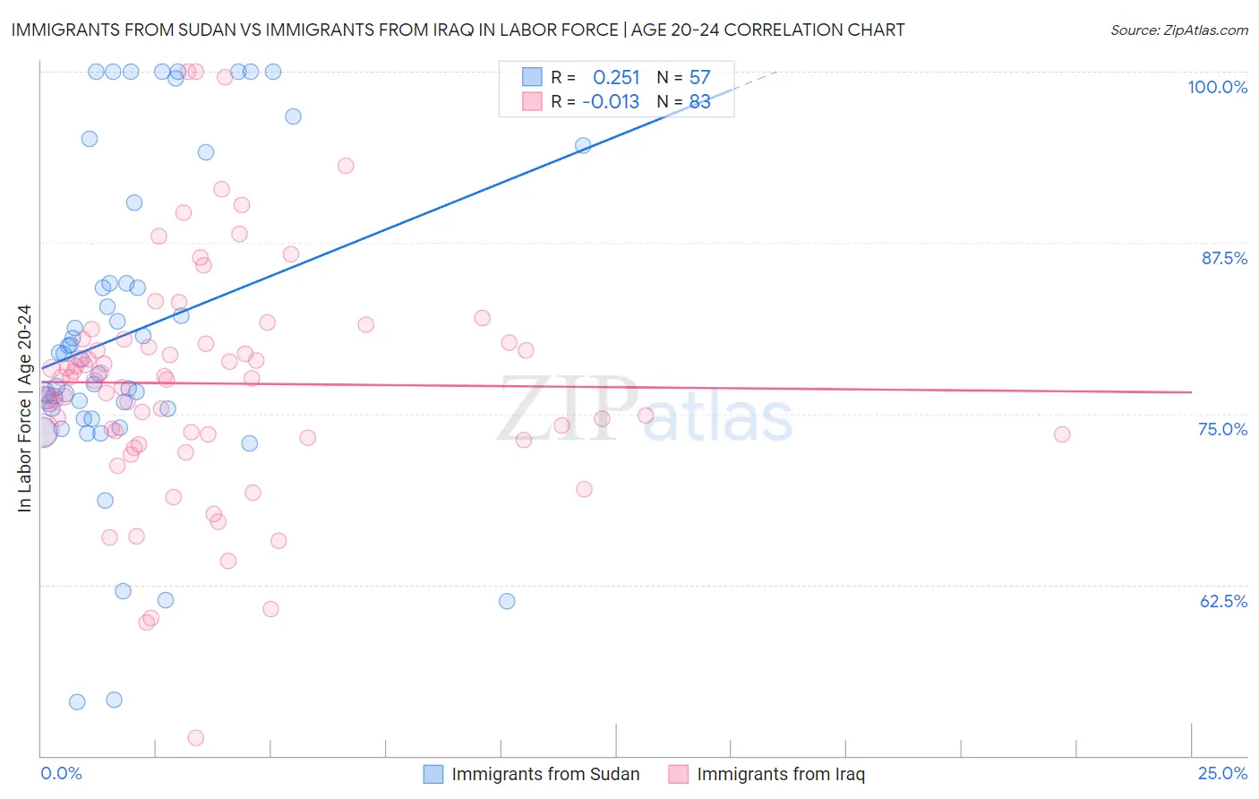 Immigrants from Sudan vs Immigrants from Iraq In Labor Force | Age 20-24