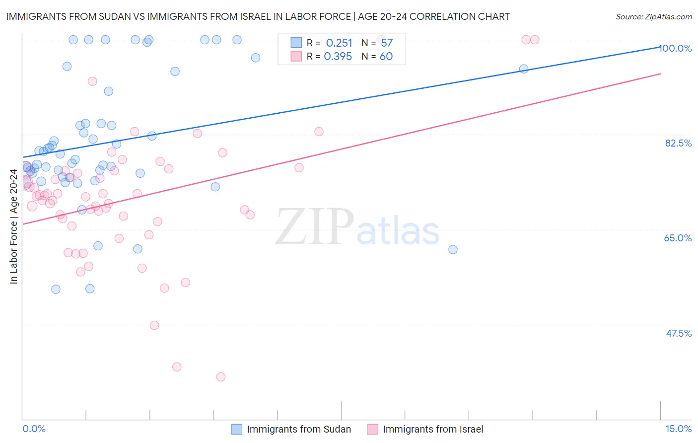 Immigrants from Sudan vs Immigrants from Israel In Labor Force | Age 20-24