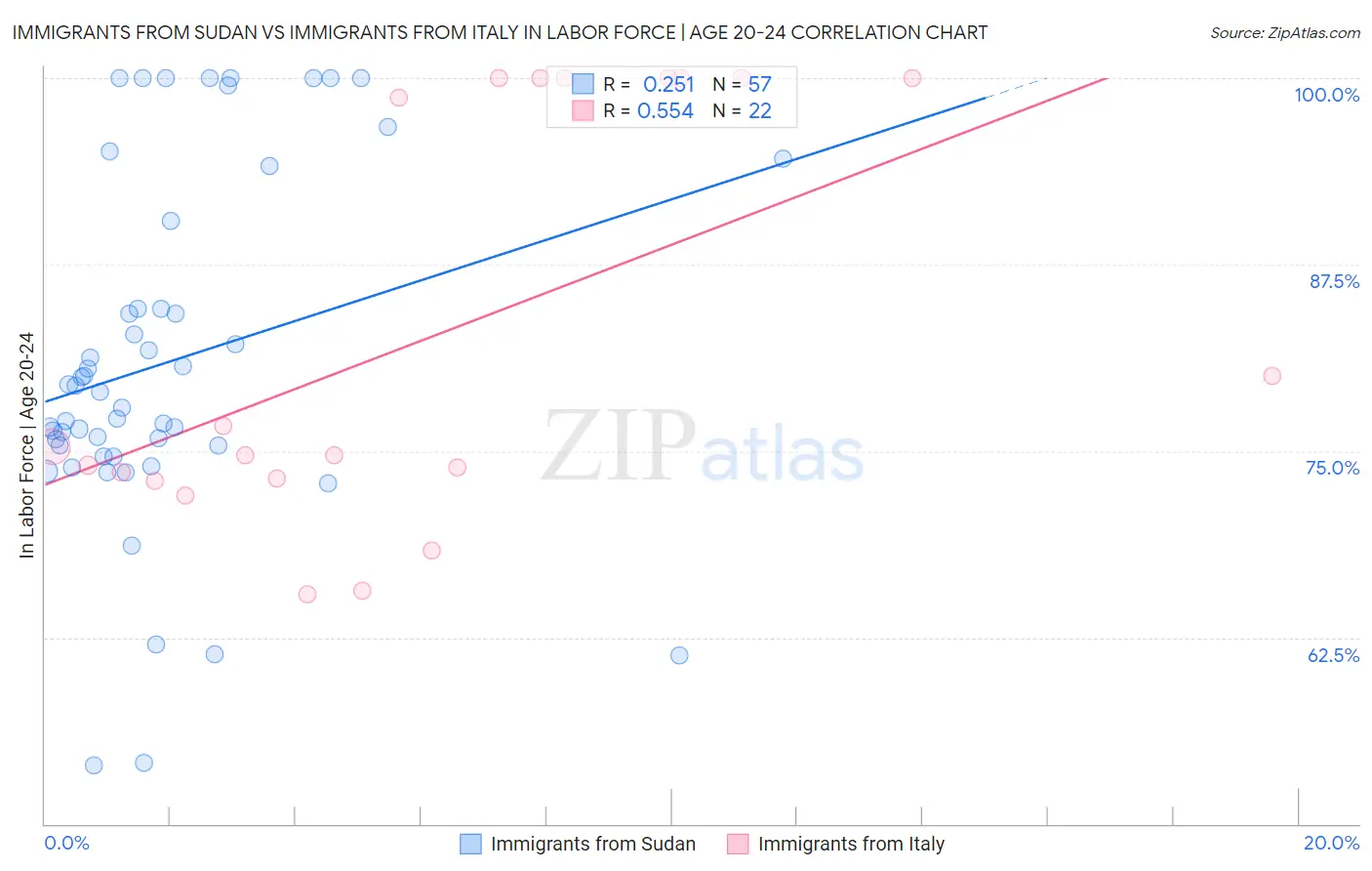 Immigrants from Sudan vs Immigrants from Italy In Labor Force | Age 20-24