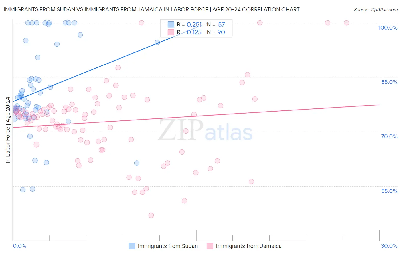 Immigrants from Sudan vs Immigrants from Jamaica In Labor Force | Age 20-24