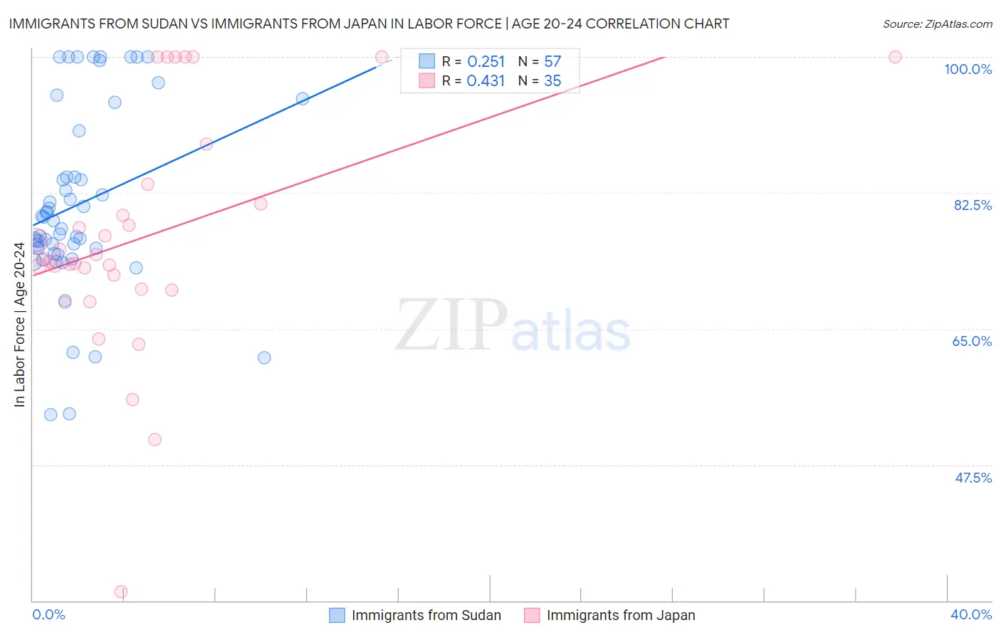 Immigrants from Sudan vs Immigrants from Japan In Labor Force | Age 20-24