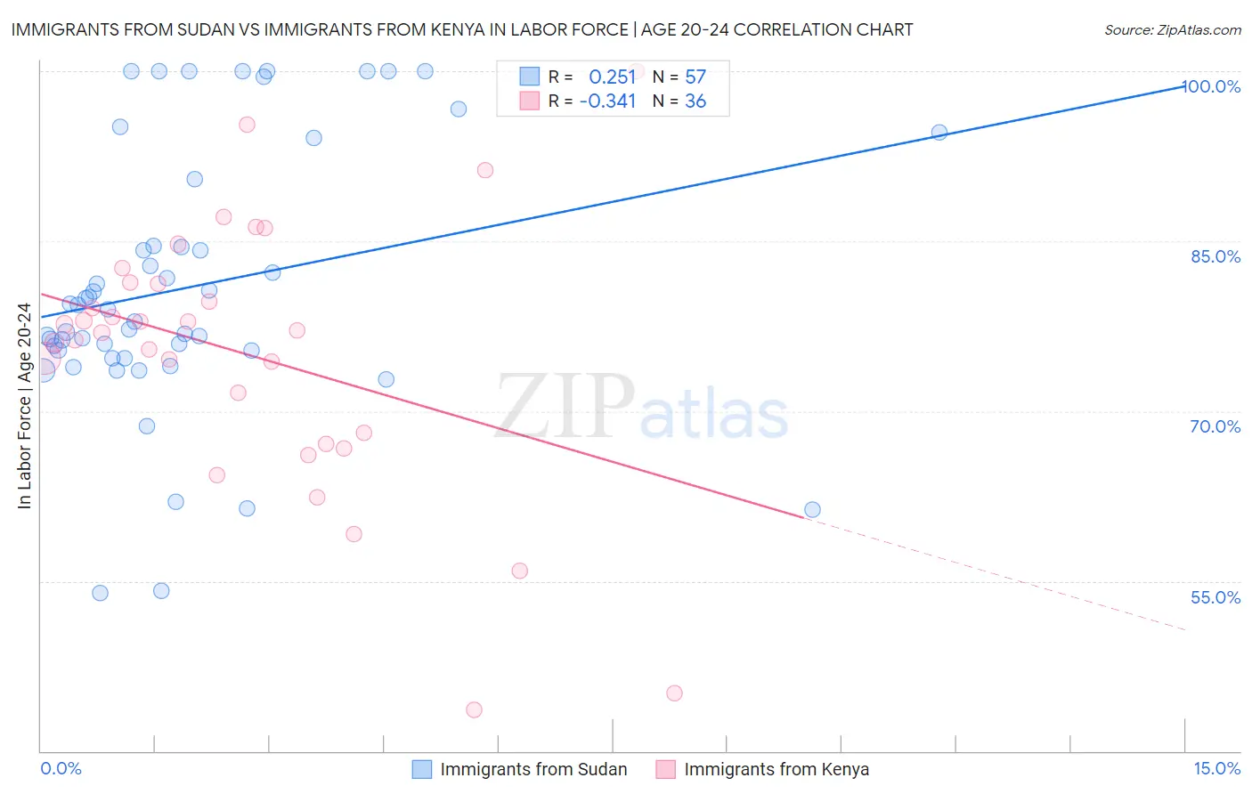 Immigrants from Sudan vs Immigrants from Kenya In Labor Force | Age 20-24