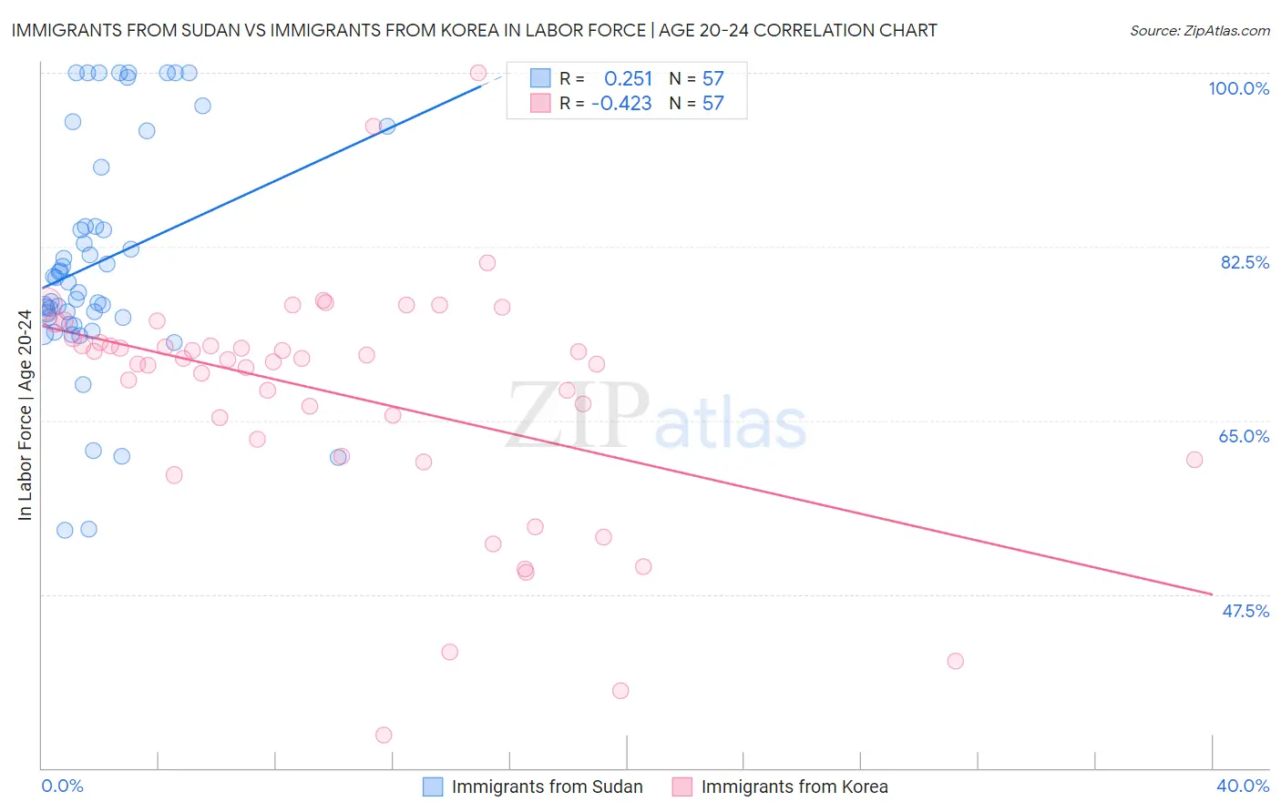 Immigrants from Sudan vs Immigrants from Korea In Labor Force | Age 20-24