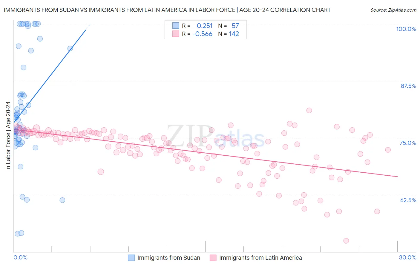 Immigrants from Sudan vs Immigrants from Latin America In Labor Force | Age 20-24