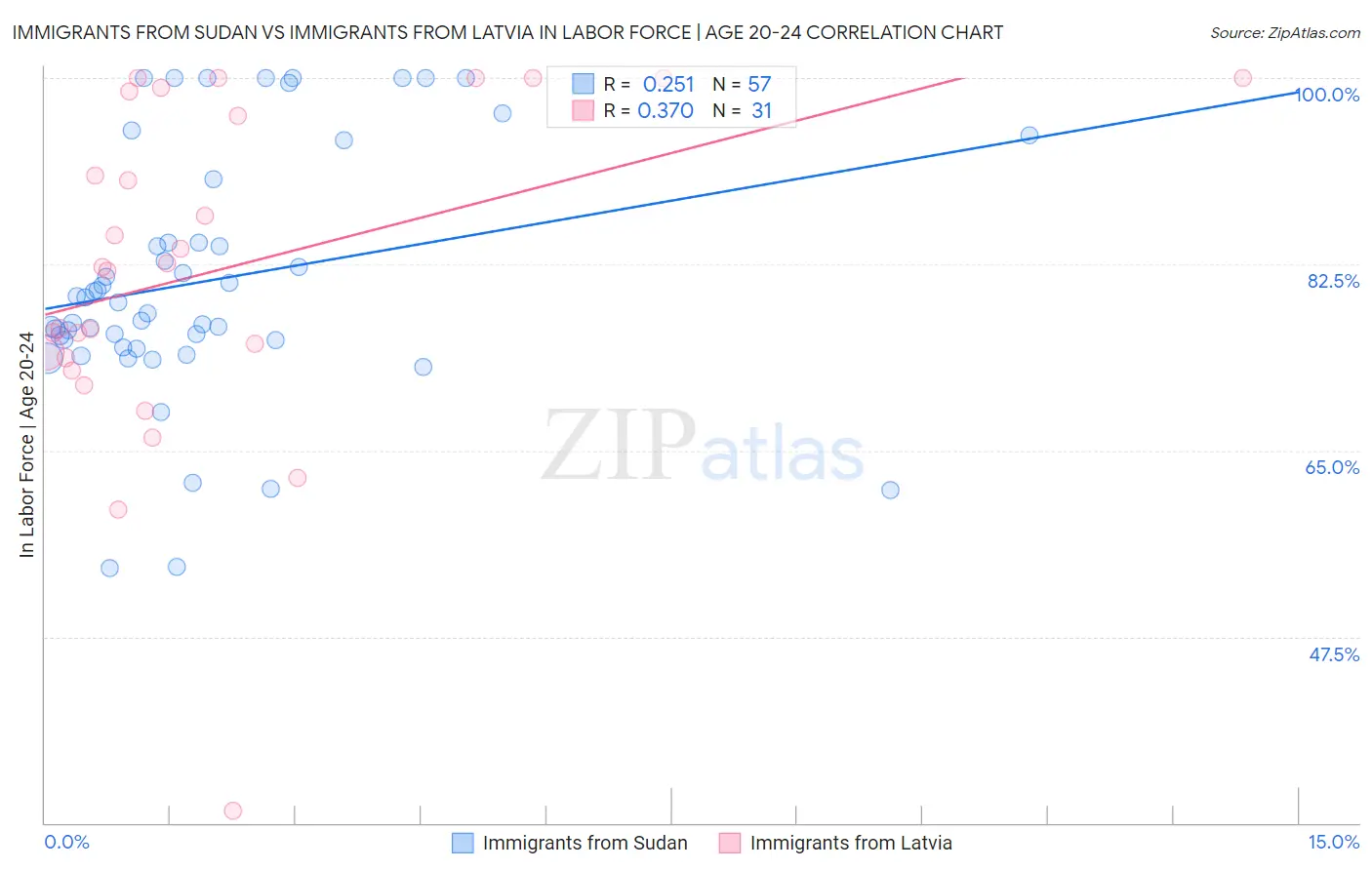 Immigrants from Sudan vs Immigrants from Latvia In Labor Force | Age 20-24
