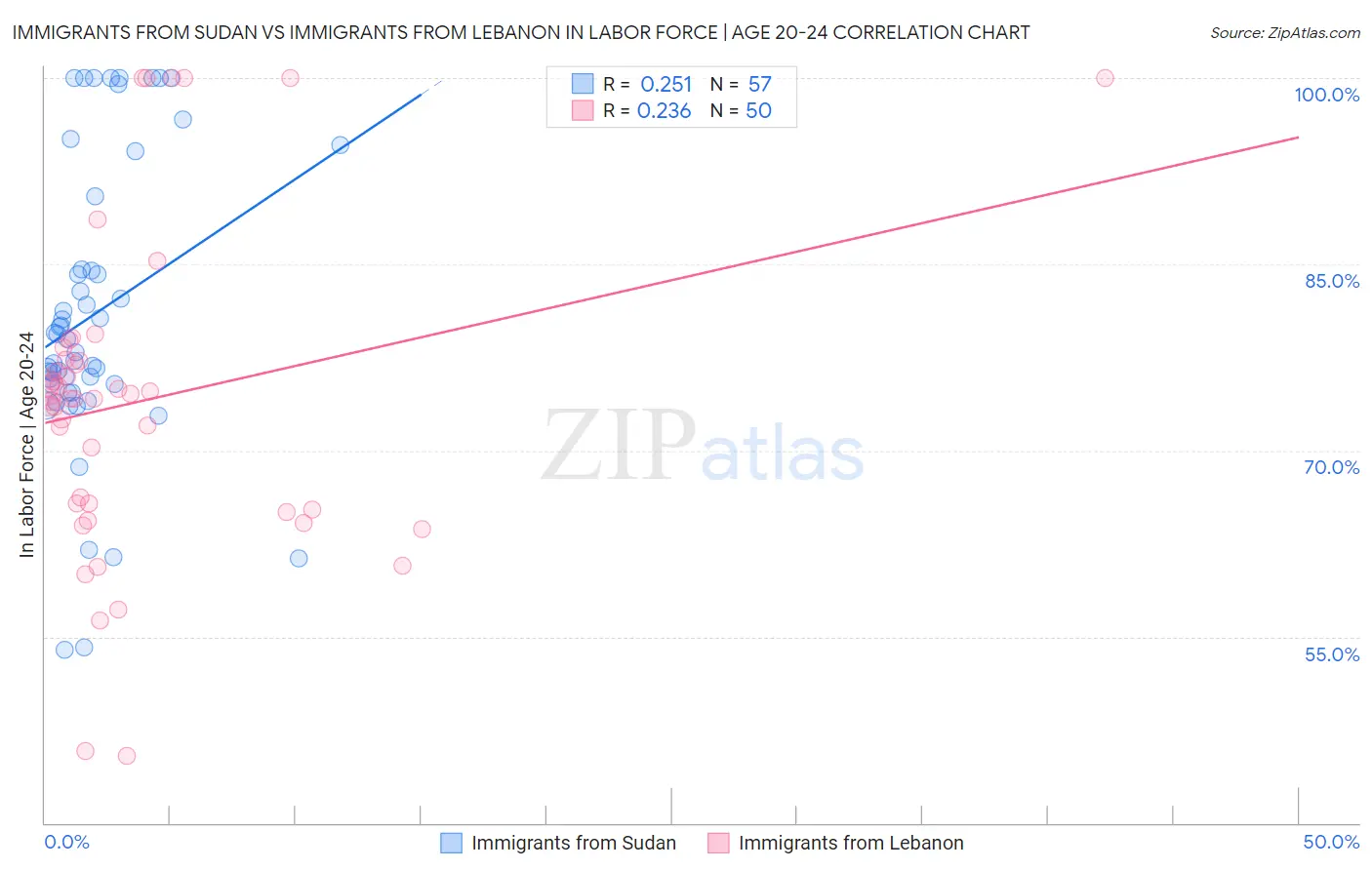 Immigrants from Sudan vs Immigrants from Lebanon In Labor Force | Age 20-24