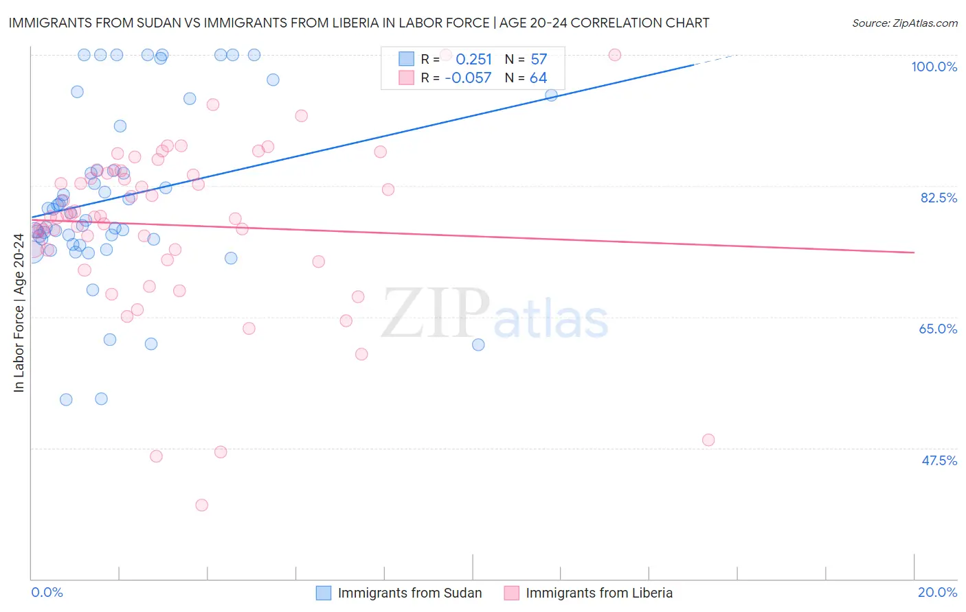 Immigrants from Sudan vs Immigrants from Liberia In Labor Force | Age 20-24