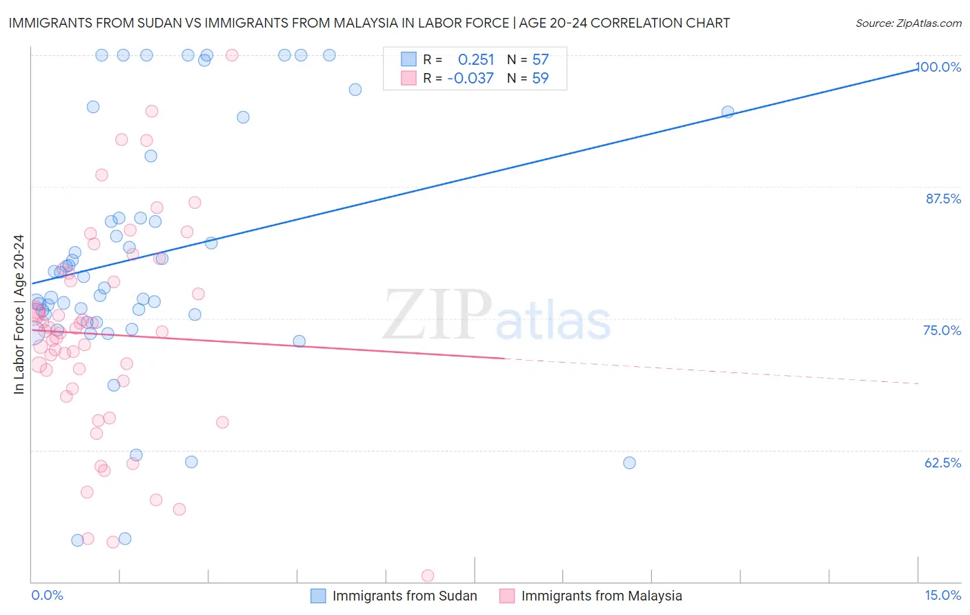 Immigrants from Sudan vs Immigrants from Malaysia In Labor Force | Age 20-24