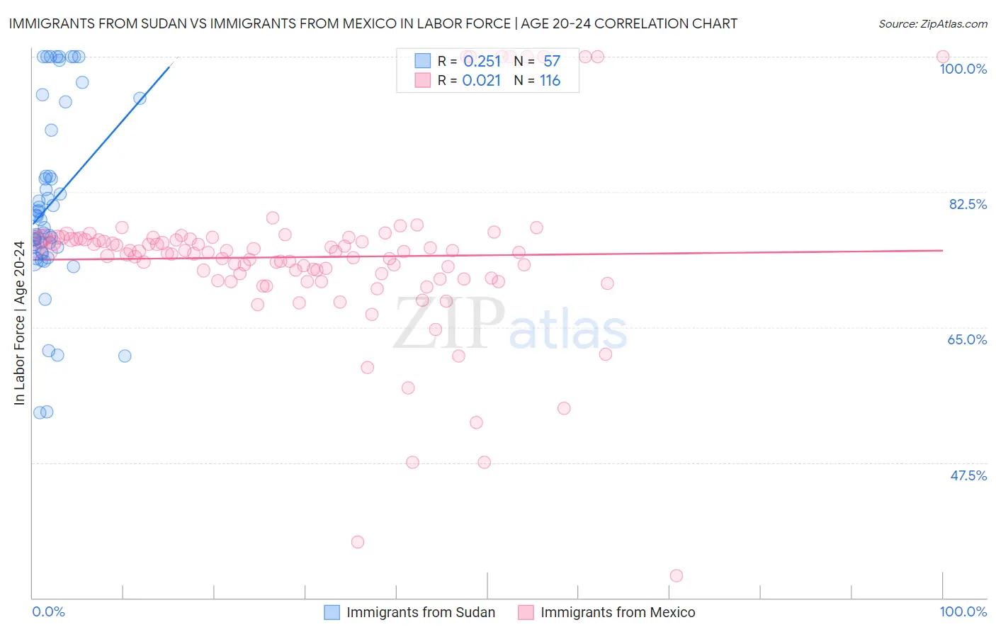Immigrants from Sudan vs Immigrants from Mexico In Labor Force | Age 20-24