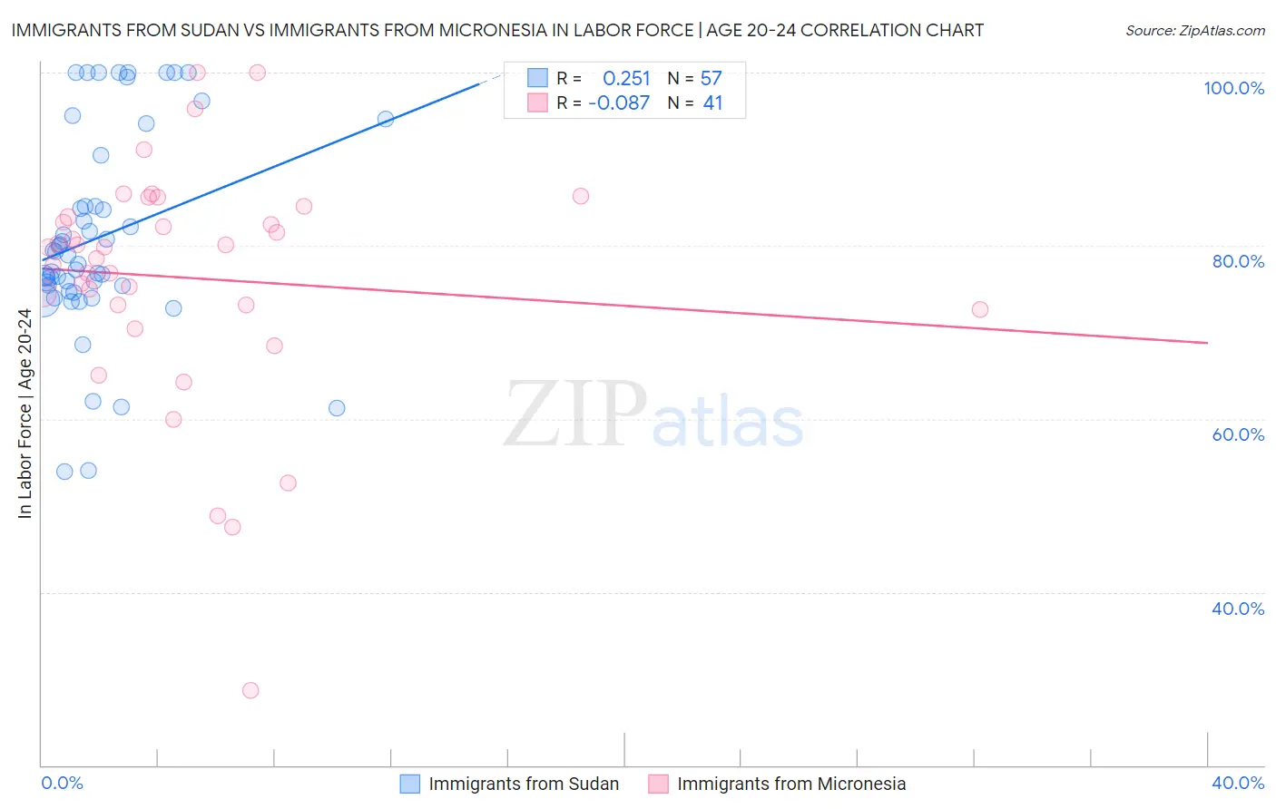 Immigrants from Sudan vs Immigrants from Micronesia In Labor Force | Age 20-24