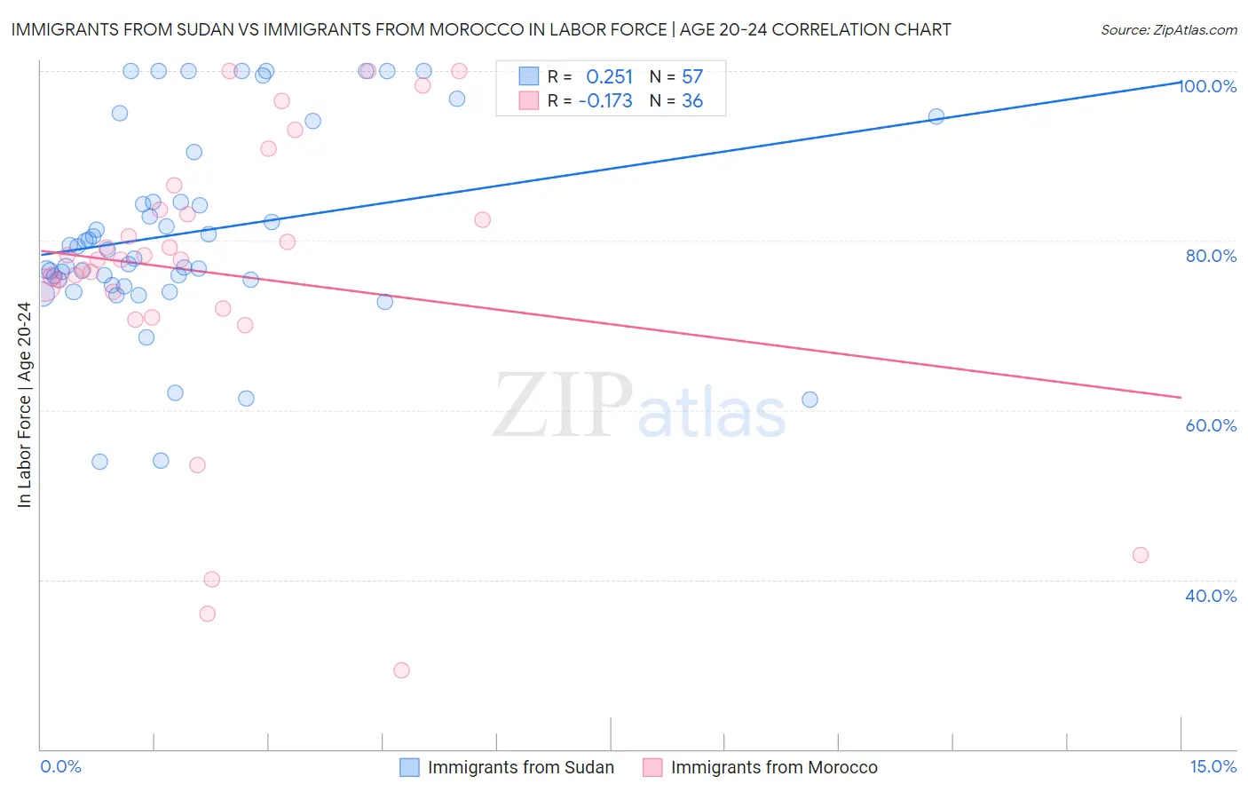 Immigrants from Sudan vs Immigrants from Morocco In Labor Force | Age 20-24
