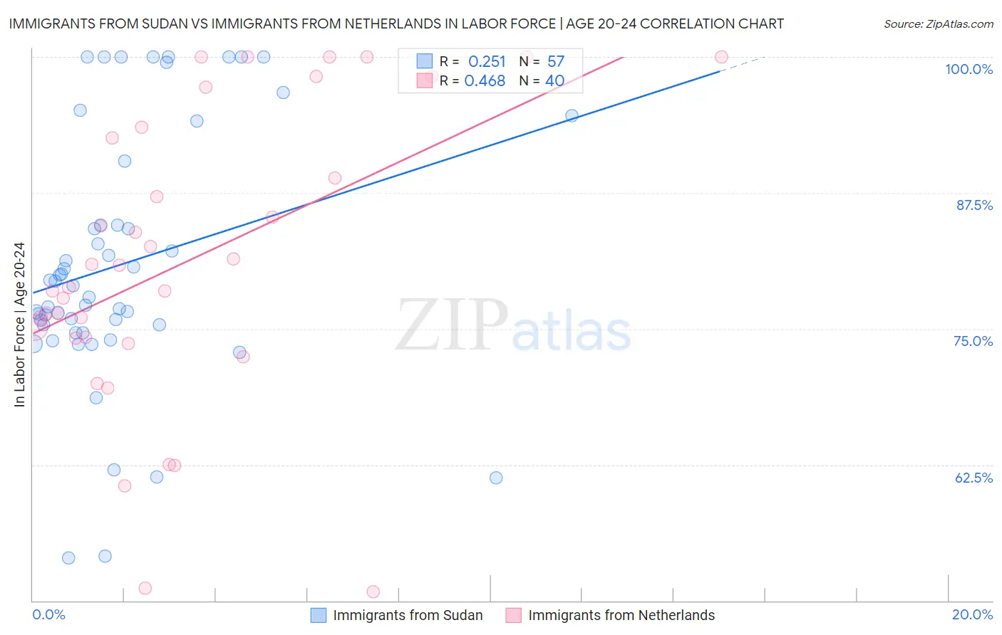 Immigrants from Sudan vs Immigrants from Netherlands In Labor Force | Age 20-24