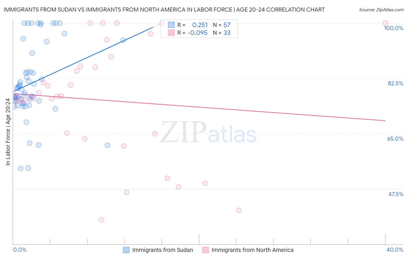 Immigrants from Sudan vs Immigrants from North America In Labor Force | Age 20-24