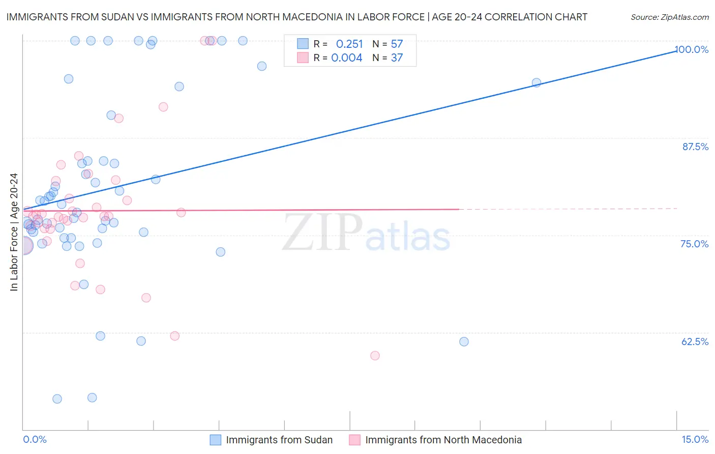 Immigrants from Sudan vs Immigrants from North Macedonia In Labor Force | Age 20-24