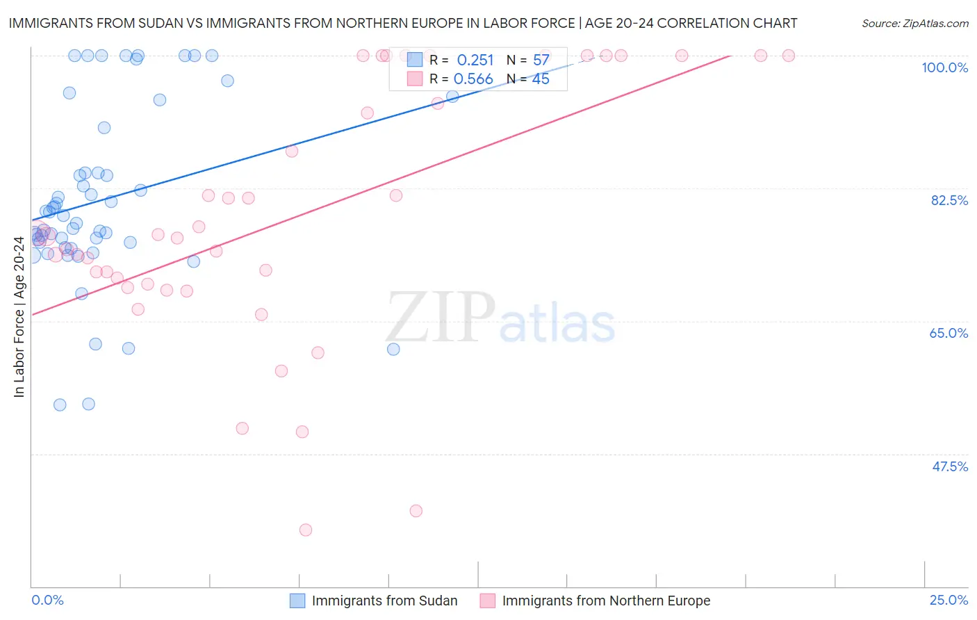 Immigrants from Sudan vs Immigrants from Northern Europe In Labor Force | Age 20-24
