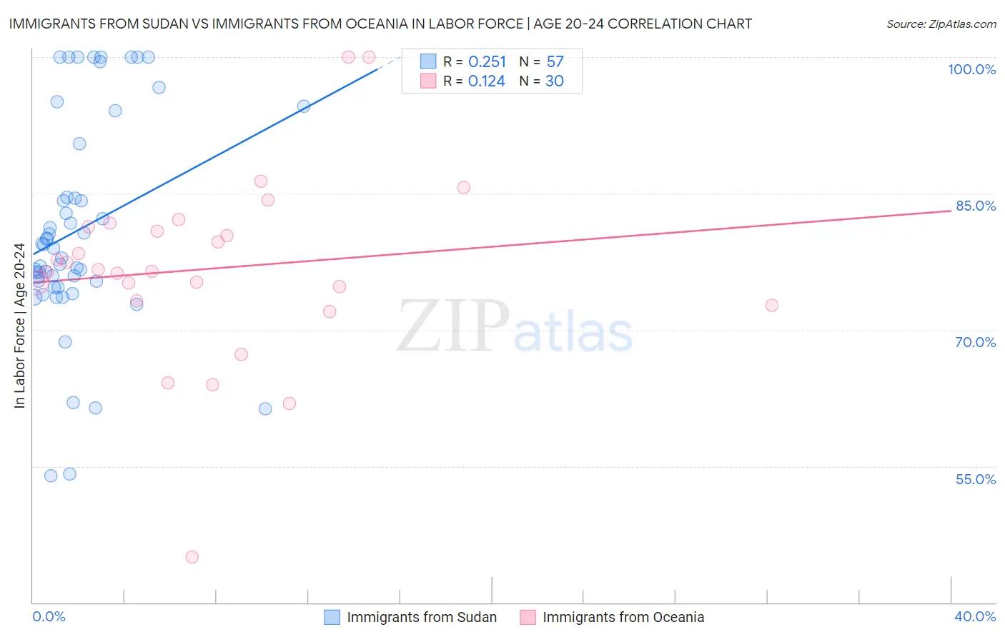 Immigrants from Sudan vs Immigrants from Oceania In Labor Force | Age 20-24