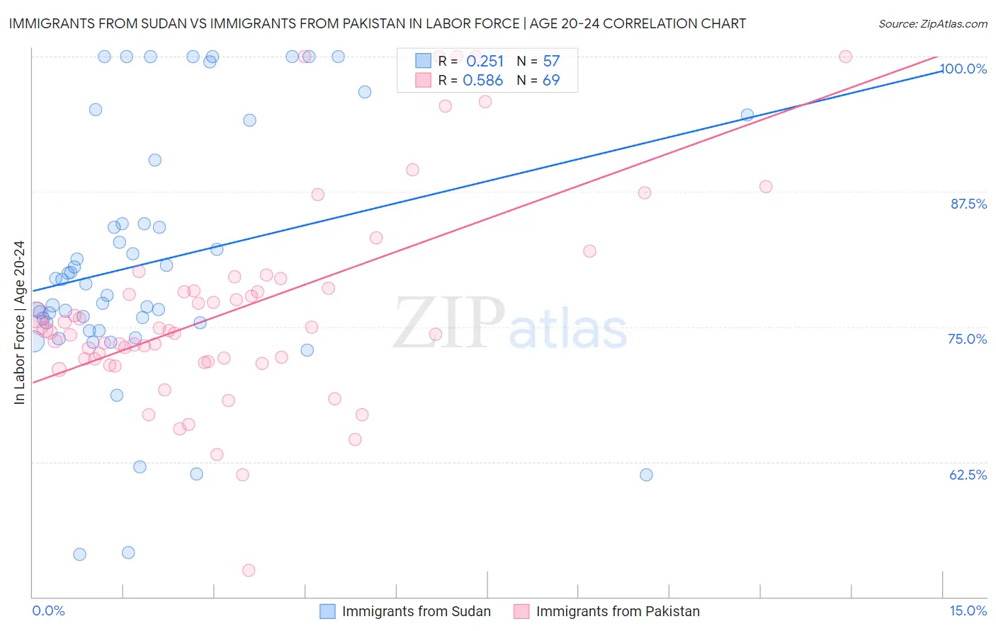 Immigrants from Sudan vs Immigrants from Pakistan In Labor Force | Age 20-24