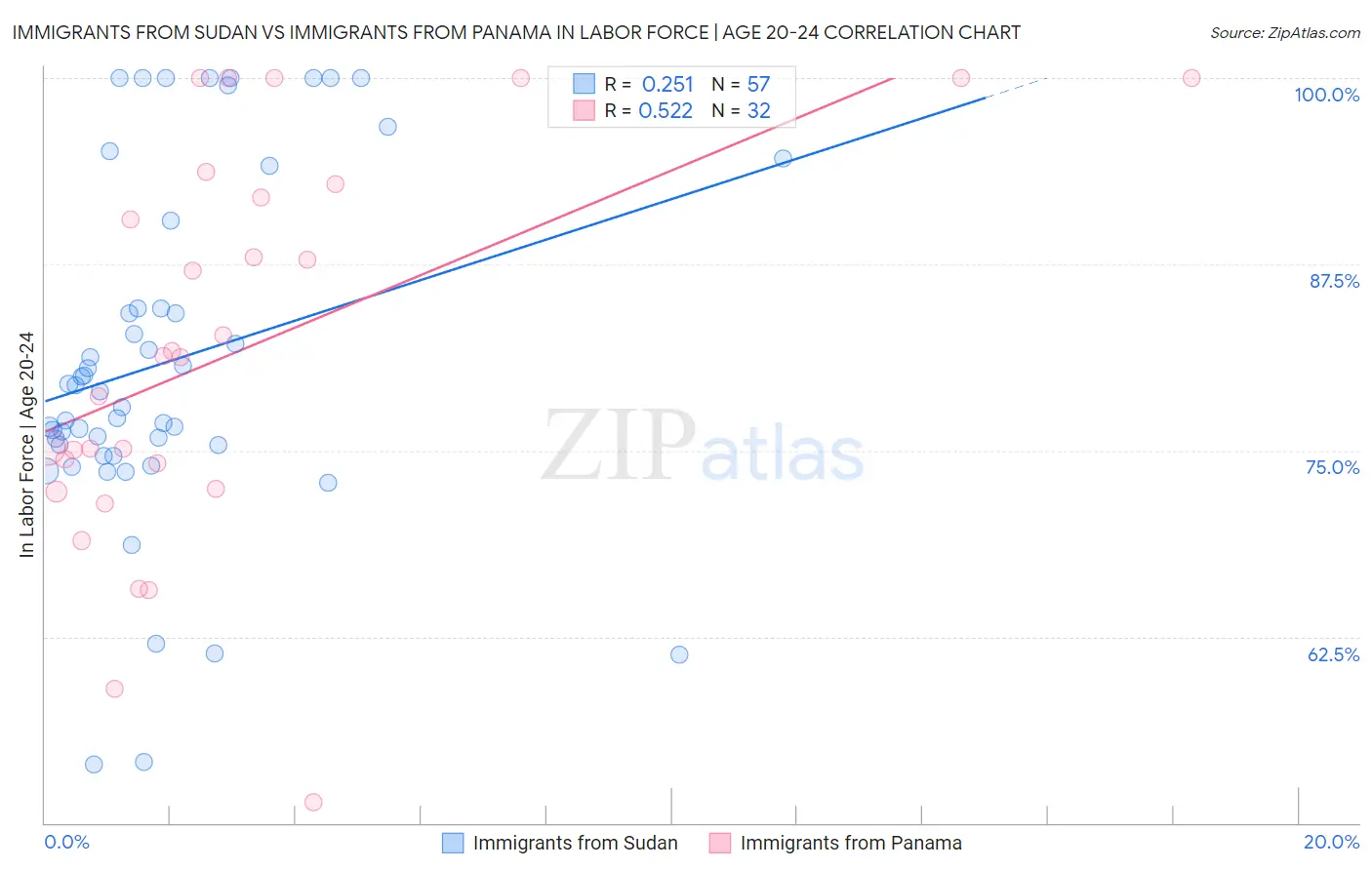 Immigrants from Sudan vs Immigrants from Panama In Labor Force | Age 20-24