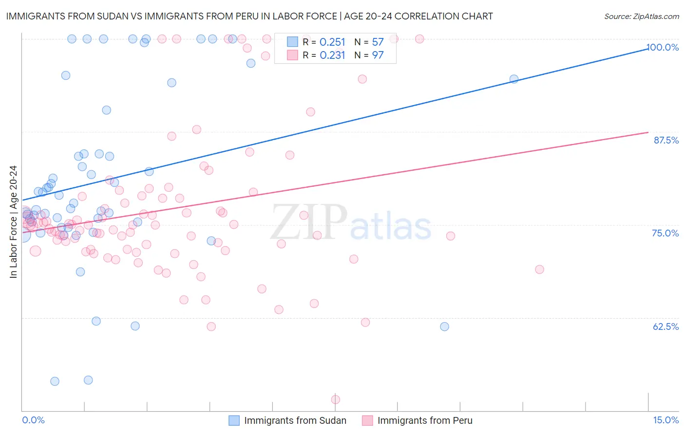 Immigrants from Sudan vs Immigrants from Peru In Labor Force | Age 20-24