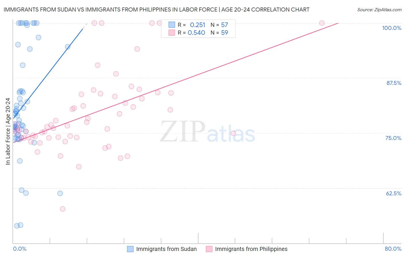 Immigrants from Sudan vs Immigrants from Philippines In Labor Force | Age 20-24