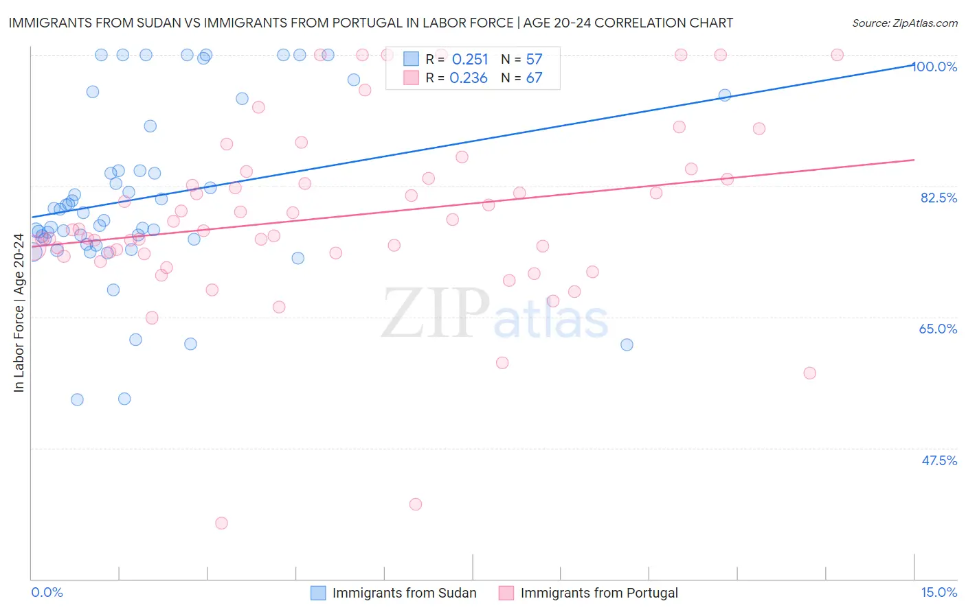 Immigrants from Sudan vs Immigrants from Portugal In Labor Force | Age 20-24