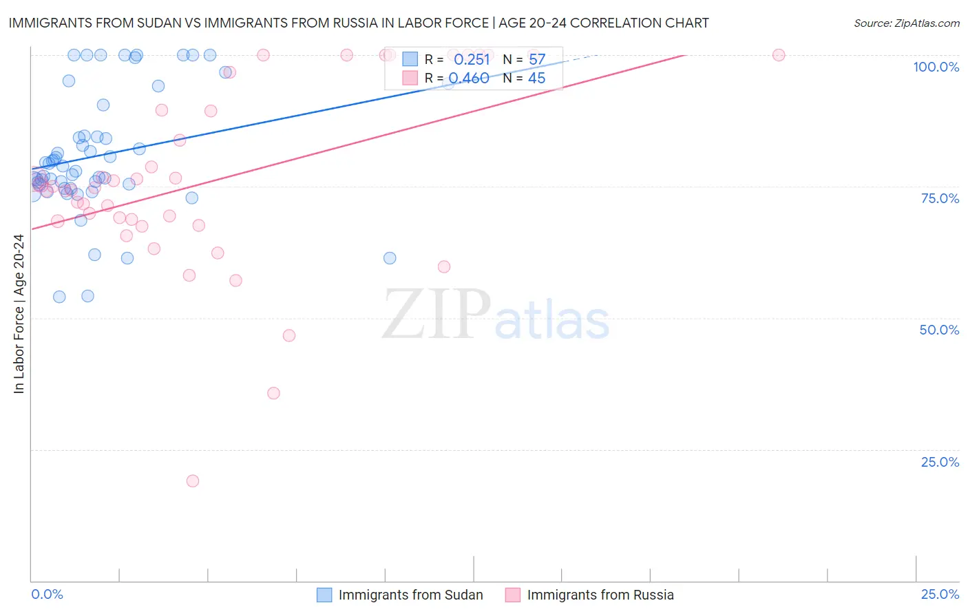 Immigrants from Sudan vs Immigrants from Russia In Labor Force | Age 20-24