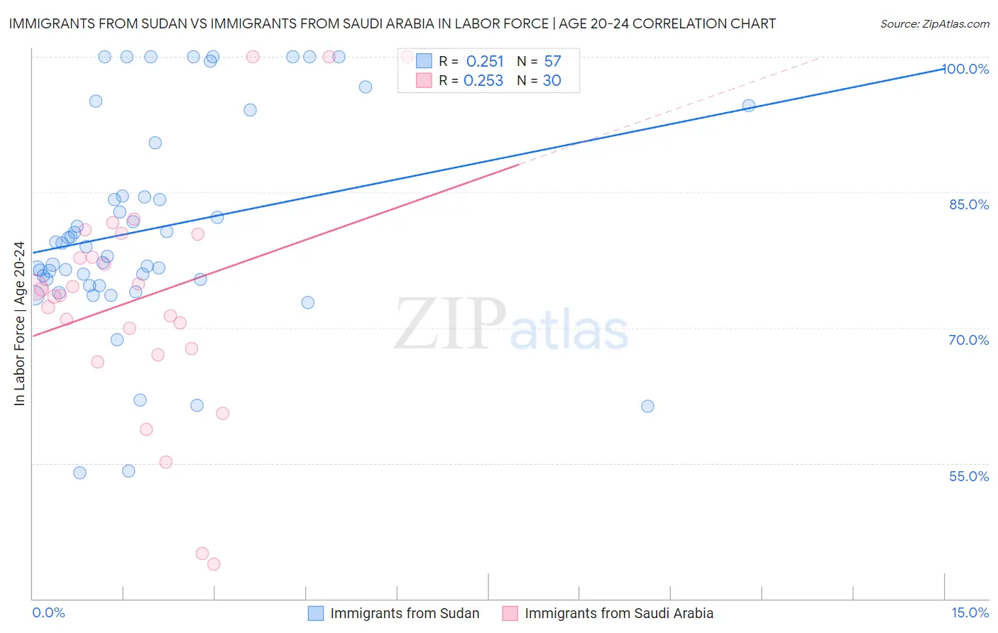 Immigrants from Sudan vs Immigrants from Saudi Arabia In Labor Force | Age 20-24